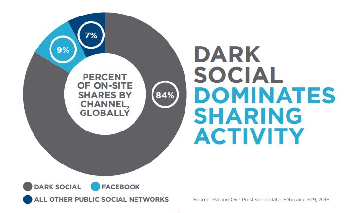 dark social infografica